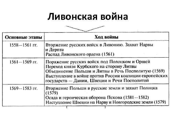 Литва и балтика таблица 7 класс история