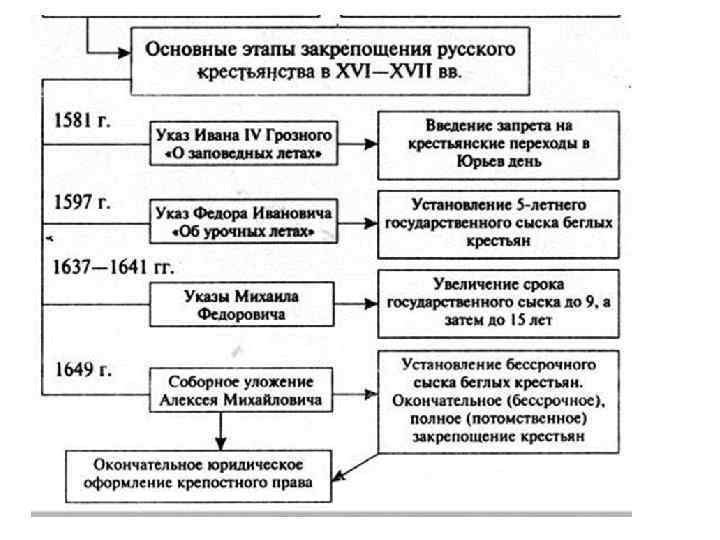 Этапы закрепощения крестьян. Закрепощение крестьян при Иване Грозном кратко. Закрепощение крестьян схема. Схема основные этапы закрепощения крестьян. Разорение страны закрепощение крестьян Ивана Грозного.