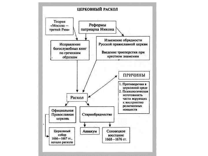 Запишите слово пропущенное в схеме реформаторская церковь