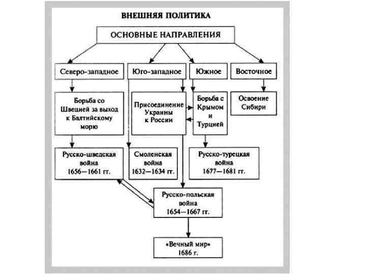 Внешняя политика 17 века. Схема внешней политики России 17 века. Внешняя политика 17 века Северо Западное направление. Схема внешняя политика России в конце 16 века. Внешняя политика России 17 века направления Южное Восточное Западное.
