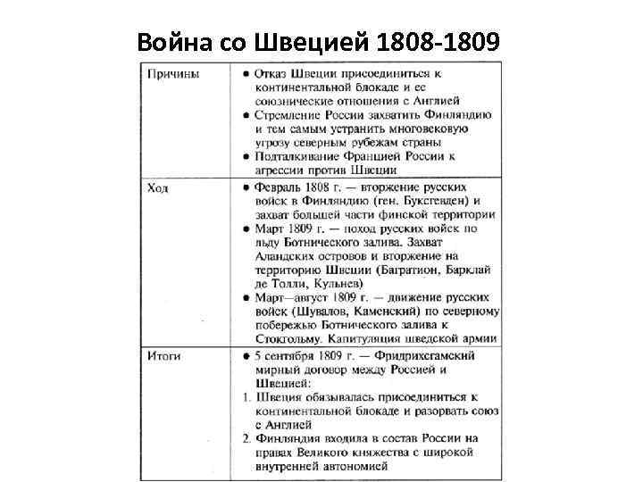 Война со Швецией 1808 -1809 