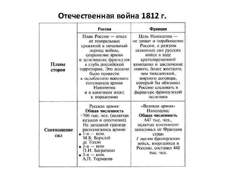 Таблица по истории россия и франция. Планы сторон Отечественной войны 1812 года Россия и Франция. Планы Франции и России в войне 1812 года.