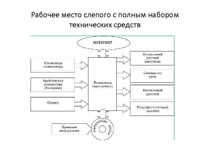 Рабочее место слепого с полным набором технических средств 