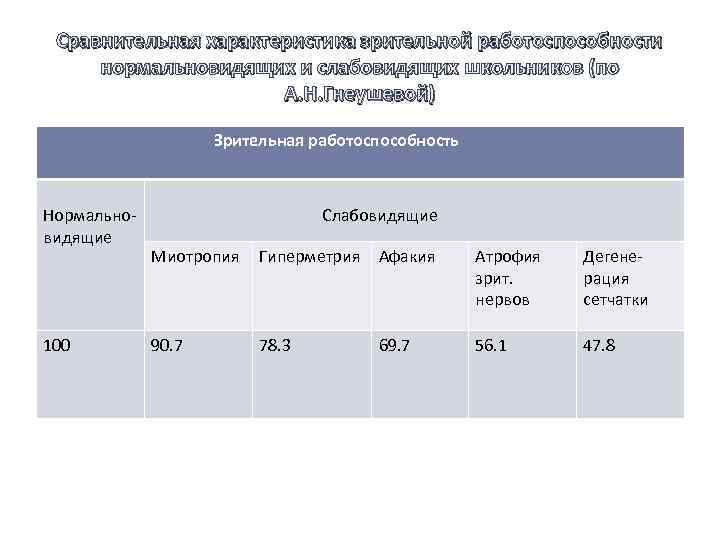Сравнительная характеристика зрительной работоспособности нормальновидящих и слабовидящих школьников (по А. Н. Гнеушевой) Зрительная работоспособность