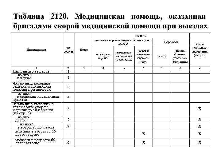 Таблица 2120. Медицинская помощь, оказанная бригадами скорой медицинской помощи при выездах из них: оказание