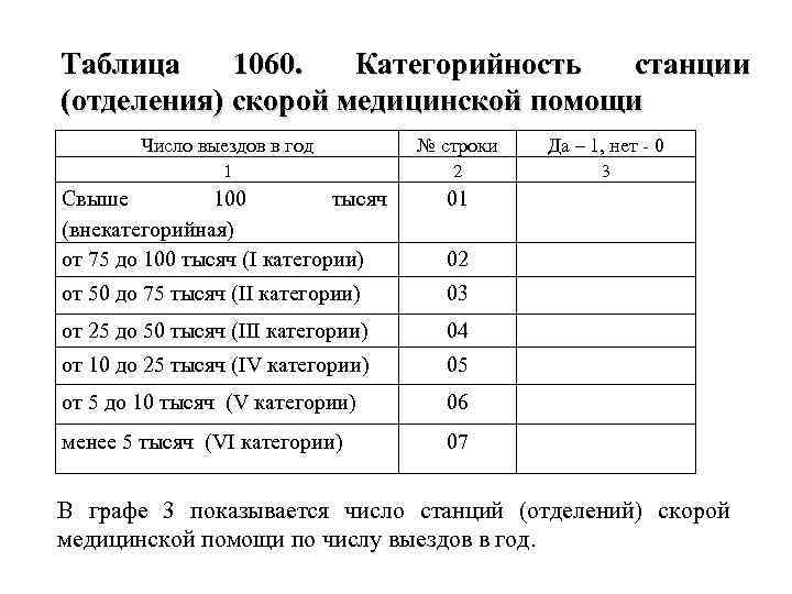 Число помощи. Отчет станции (отделения), больницы скорой медицинской помощи. Отчеты скорой помощи. Категорийности отделений скорой помощи. Таблицы скорой медицинской помощи.