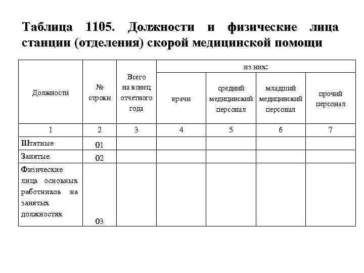 Таблица 1105. Должности и физические лица станции (отделения) скорой медицинской помощи из них: Должности