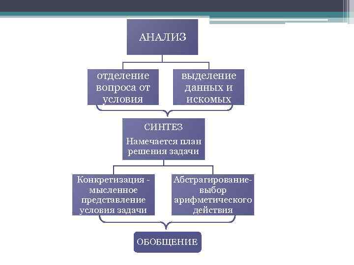 АНАЛИЗ отделение вопроса от условия выделение данных и искомых СИНТЕЗ Намечается план решения задачи