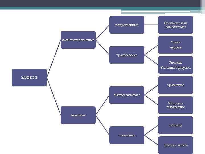 вещественные схематизированные Предметы и их заместители Схема чертеж графические Рисунок Условный рисунок МОДЕЛИ уравнение