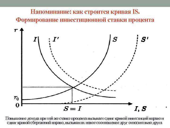 Напоминание: как строится кривая IS. Формирование инвестиционной ставки процента Повышение дохода при той же
