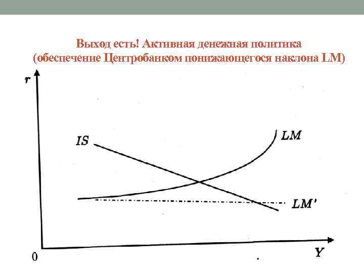 Выход есть! Активная денежная политика (обеспечение Центробанком понижающегося наклона LM) 