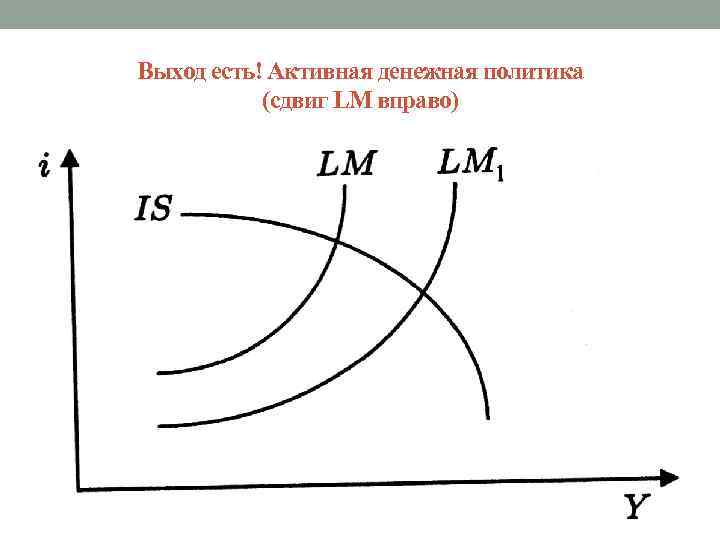 Выход есть! Активная денежная политика (сдвиг LM вправо) 