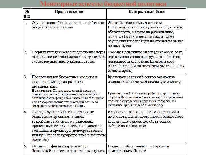 Монетарные аспекты бюджетной политики 