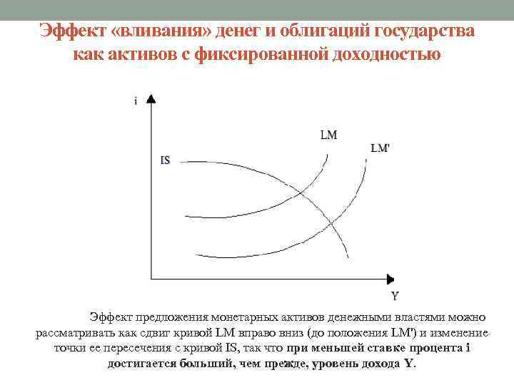 Эффект «вливания» денег и облигаций государства как активов с фиксированной доходностью Эффект предложения монетарных