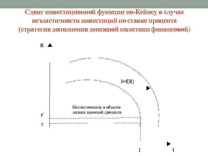 Сдвиг инвестиционной функции по-Кейнсу в случае неэластичности инвестиций по ставке процента (стратегия дополнения денежной