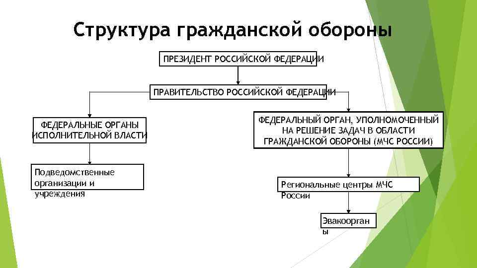 Схема структуры гражданской обороны