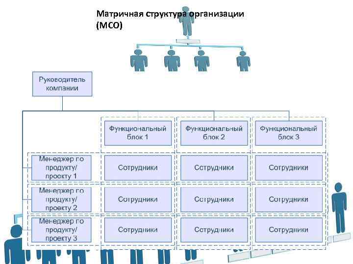 Технологическая служба. Матричная модель организации. Матричная организационная структура предприятия. Энергомаш структура предприятия. Операционная структура предприятия.