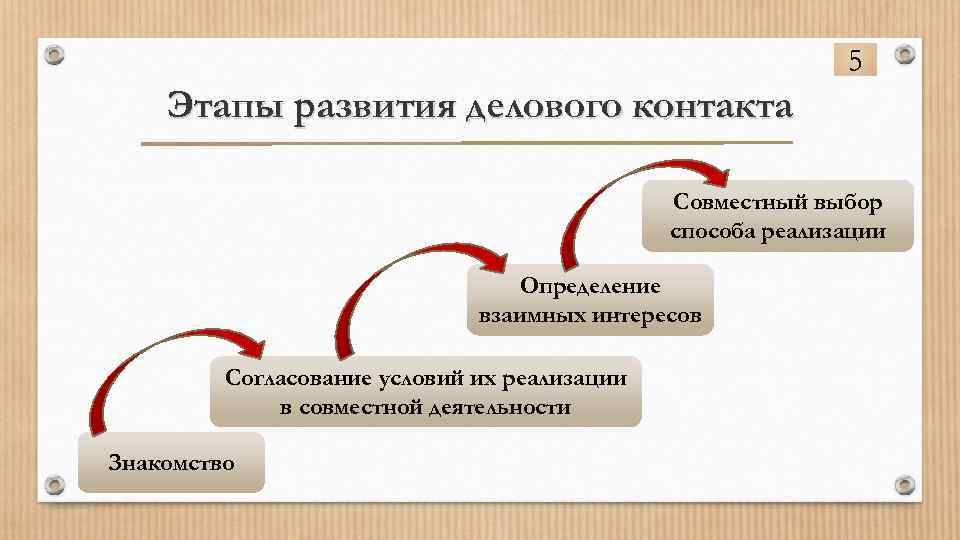 5 Этапы развития делового контакта Совместный выбор способа реализации Определение взаимных интересов Согласование условий