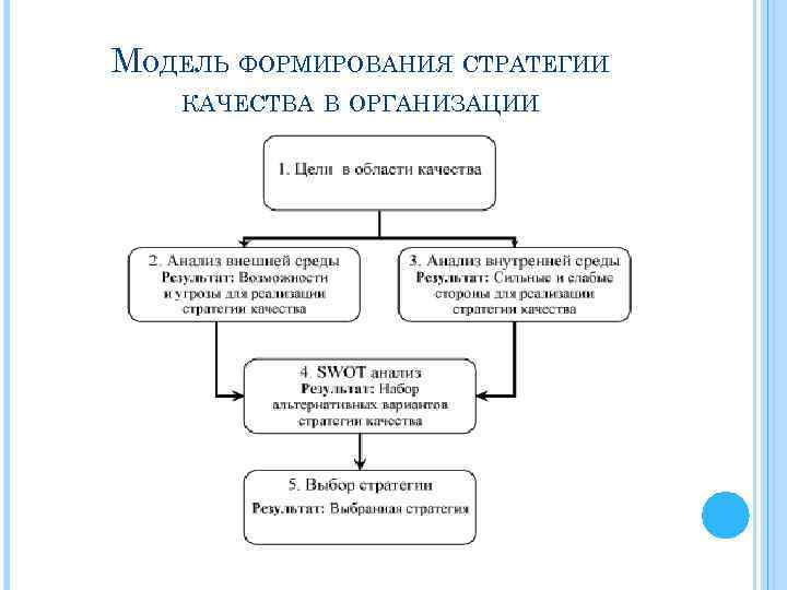 МОДЕЛЬ ФОРМИРОВАНИЯ СТРАТЕГИИ КАЧЕСТВА В ОРГАНИЗАЦИИ 