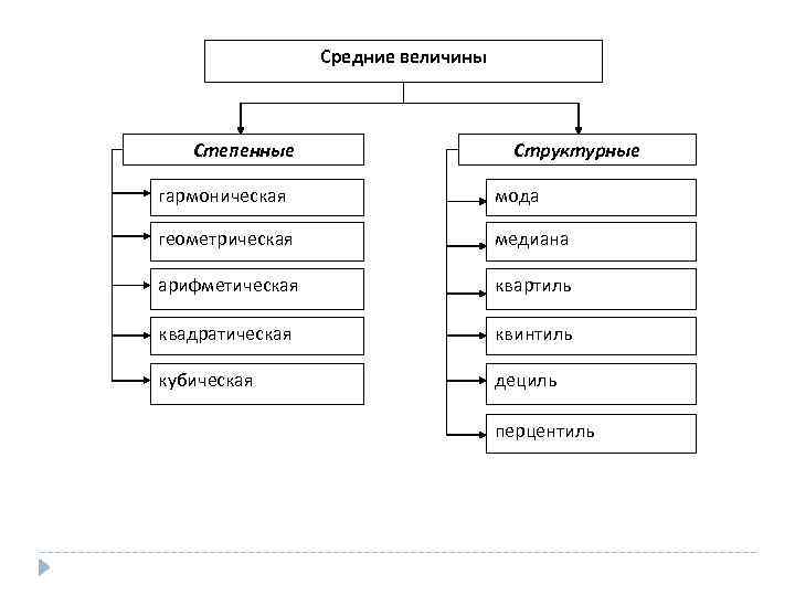 Средние величины Степенные Структурные гармоническая мода геометрическая медиана арифметическая квартиль квадратическая квинтиль кубическая дециль