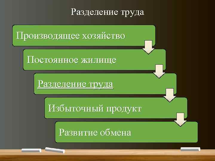 Разделение труда Производящее хозяйство Постоянное жилище Разделение труда Избыточный продукт Развитие обмена 