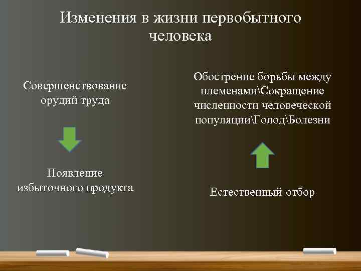 Изменения в жизни первобытного человека Совершенствование орудий труда Появление избыточного продукта Обострение борьбы между