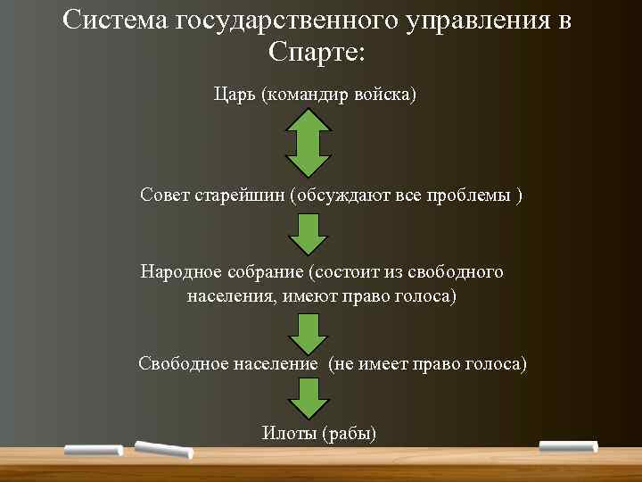 Система государственного управления в Спарте: Царь (командир войска) Совет старейшин (обсуждают все проблемы )