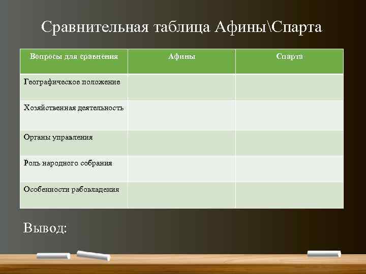 Сравнительная таблица АфиныСпарта Вопросы для сравнения Географическое положение Хозяйственная деятельность Органы управления Роль народного