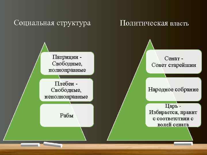 Социальная структура Политическая власть Патриции - Свободные, полноправные Сенат Совет старейшин Плебеи - Свободные,