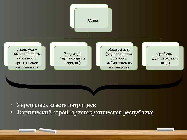 Сенат 2 консула – высшая власть (военное и гражданское управление) 2 претора (правосудие в