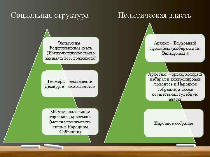 Социальная структура Эвпатриды – Родоплеменная знать (Исключительное право занимать гос. должности) Геоморы - земледелие