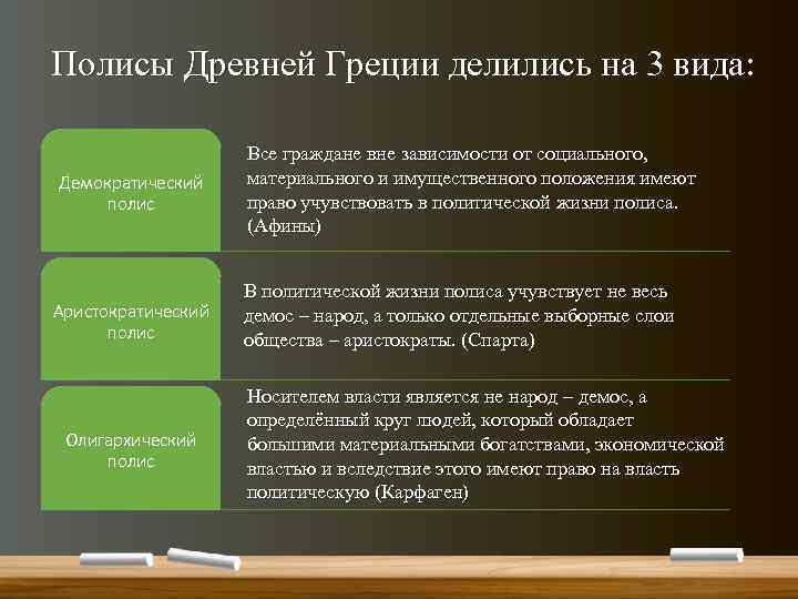 Полисы Древней Греции делились на 3 вида: Демократический полис Аристократический полис Олигархический полис Все