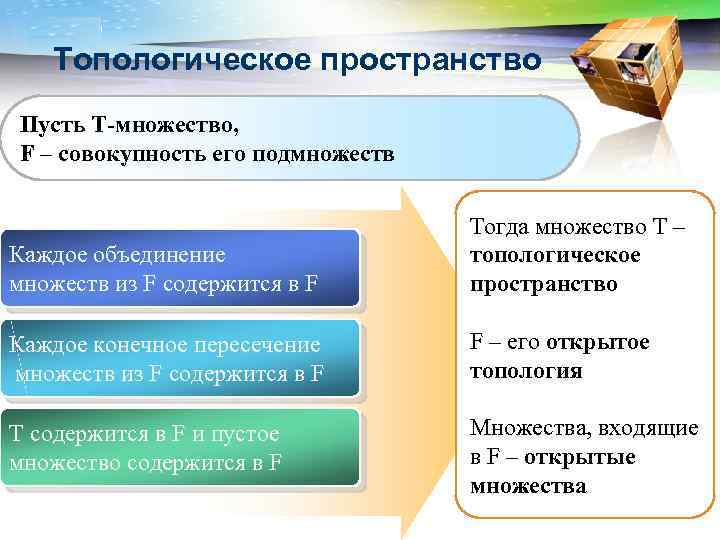 LOGO Топологическое пространство Пусть Т-множество, F – совокупность его подмножеств Каждое объединение множеств из