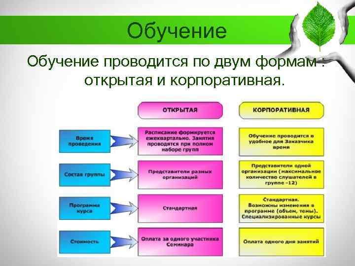 Обучение проводится по двум формам : открытая и корпоративная. 