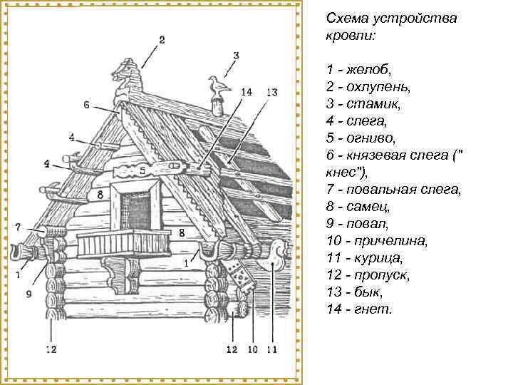 Схема устройства кровли: 1 - желоб, 2 - охлупень, 3 - стамик, 4 -