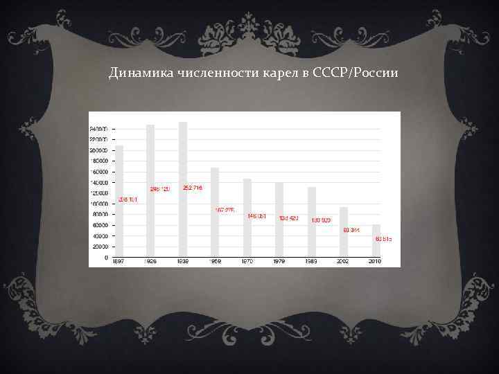 Динамика численности карел в СССР/России 