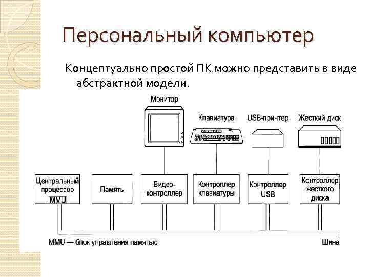 Персональный компьютер Концептуально простой ПК можно представить в виде абстрактной модели. 