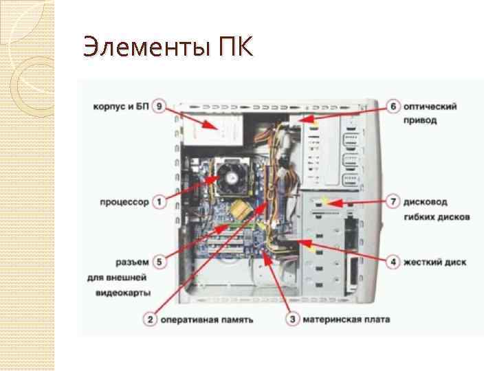 Как устроен пк изнутри фото описание