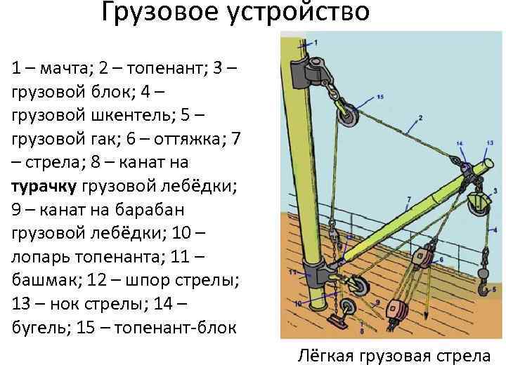 Грузовое устройство. Легкая грузовая стрела на судне. Блок грузовой стрелы судна. Шкентель грузовой стрелы. Грузовой шкентель судового крана.