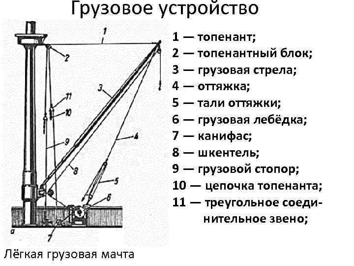 Схема грузового устройства. Грузовое устройство судна. Элементы грузового устройства. Чертежи судовой кран.