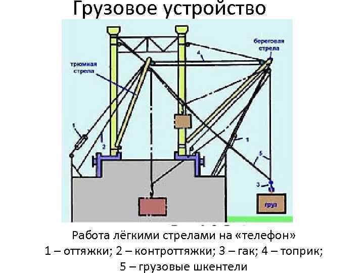 Грузовое устройство. Грузовое устройство судна. Грузовая стрела на судне. Устройство легкой грузовой стрелы. Легкие грузовые стрелы судовые.