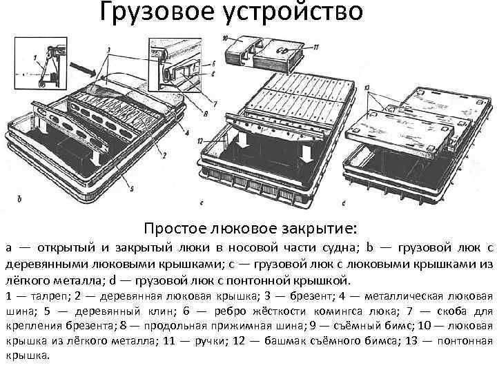 Грузовое устройство Простое люковое закрытие: а — открытый и закрытый люки в носовой части