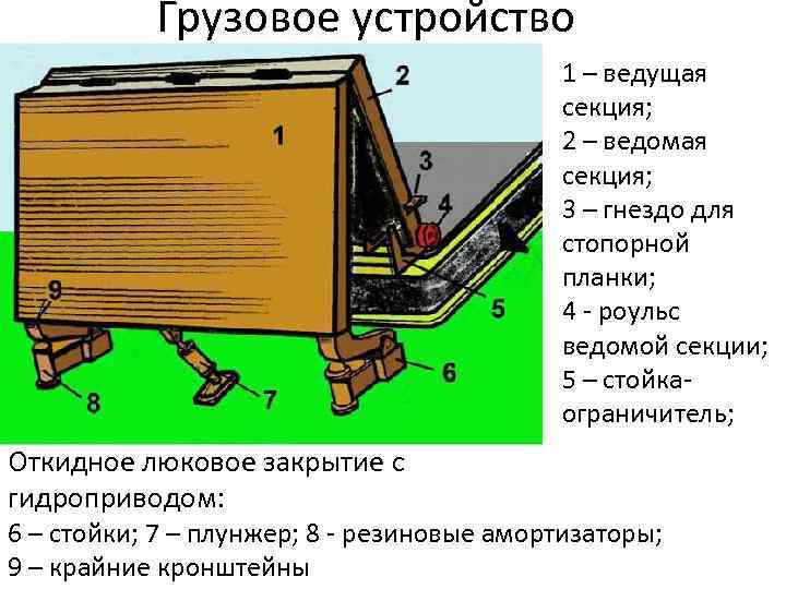 Грузовое устройство 1 – ведущая секция; 2 – ведомая секция; 3 – гнездо для