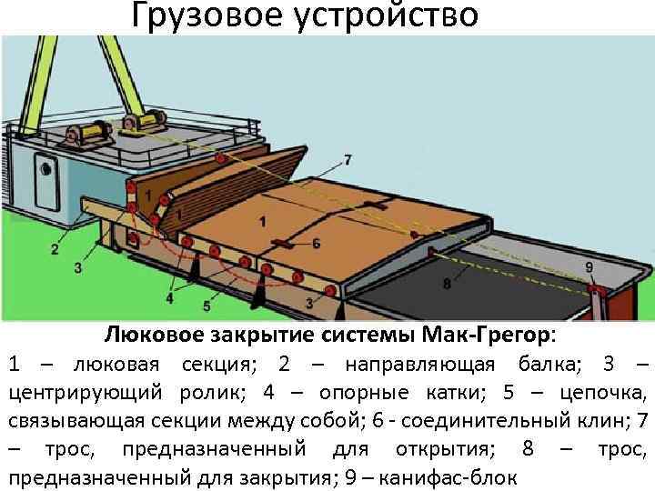 Грузов устройство