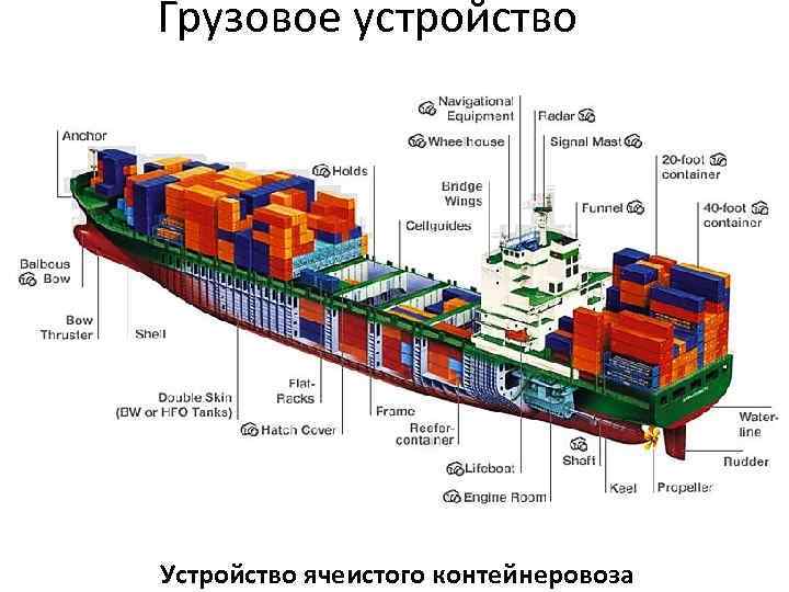 Грузовое устройство Устройство ячеистого контейнеровоза 