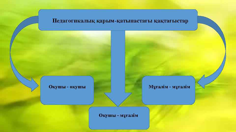 Педагогикалық қарым-қатынастағы қақтағыстар Оқушы - оқушы Мұғалім - мұғалім Оқушы - мұғалім 