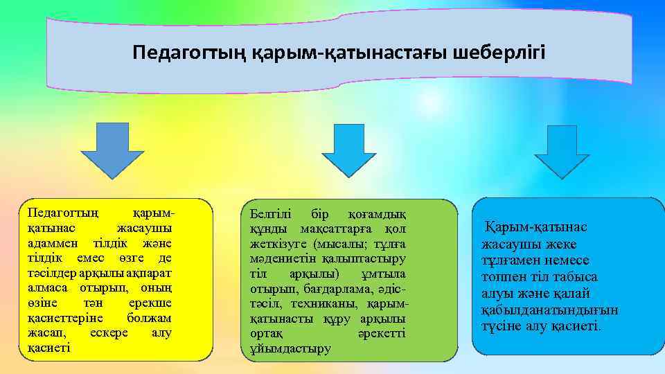 Педагогикалық қарым қатынас презентация