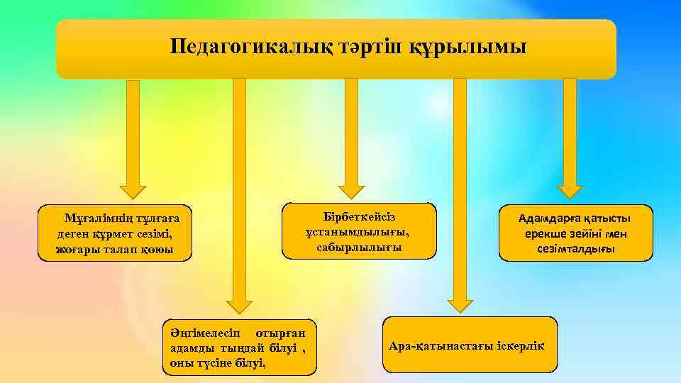 Педагогикалық қарым қатынас презентация