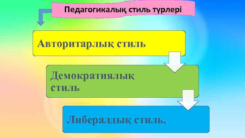 Педагогикалық стиль түрлері Авторитарлық стиль Демократиялық стиль Либералдық стиль. 