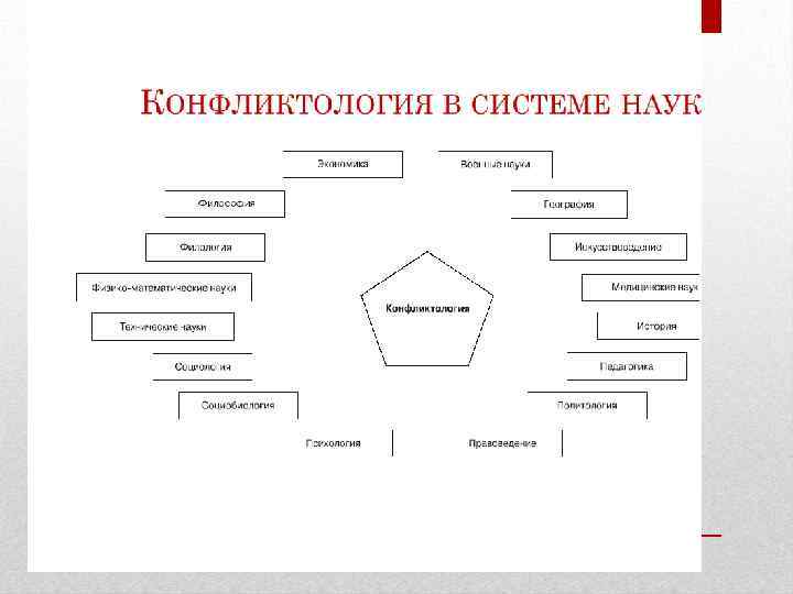 Конфликтология в схемах